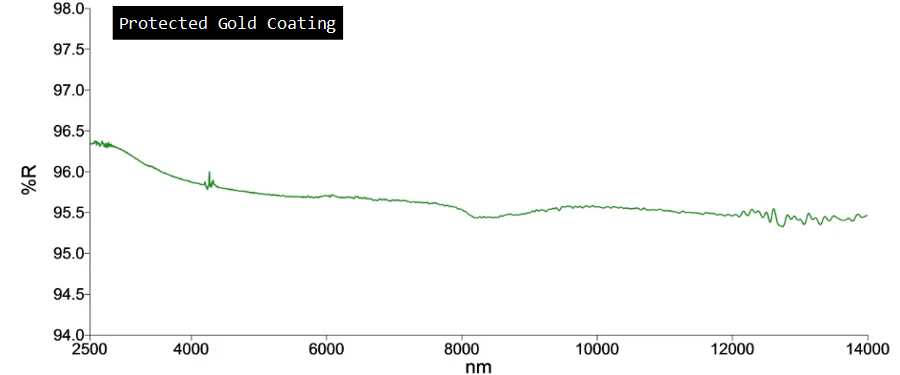 90° Off Axis Parabolic Mirror
