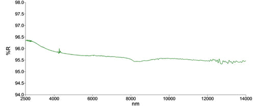 90° , dia12.7mm , RFL=15.0mm , Off Axis Parabolic Mirror , Protected Gold Coating @800nm-20000nm