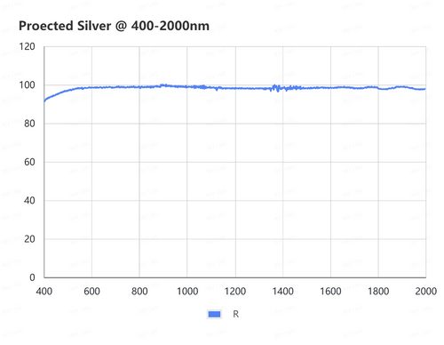 90° , dia12.7mm , RFL=101.6mm , Off Axis Parabolic Mirror , Protected Silver Coating @450nm-20000nm
