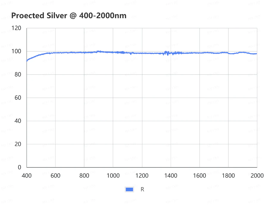 90° Off Axis Parabolic Mirror