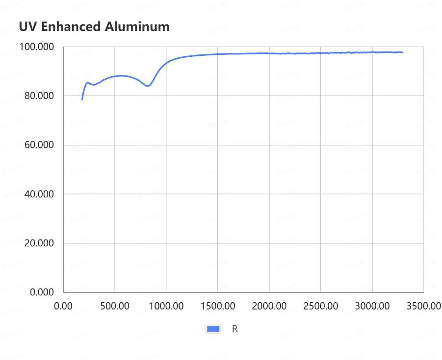 90° , dia12.7mm , RFL=101.6mm , Off Axis Parabolic Mirror , UV Enhanced Aluminum Coating @250nm-20000nm