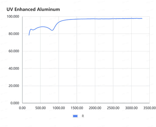 90° , dia12.7mm , RFL=101.6mm , Off Axis Parabolic Mirror , UV Enhanced Aluminum Coating @250nm-20000nm