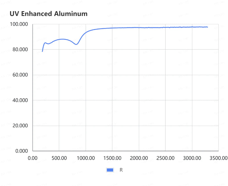 90° Off Axis Parabolic Mirror